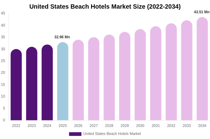 United States Beach Hotels Market Size, Share Report By 2034