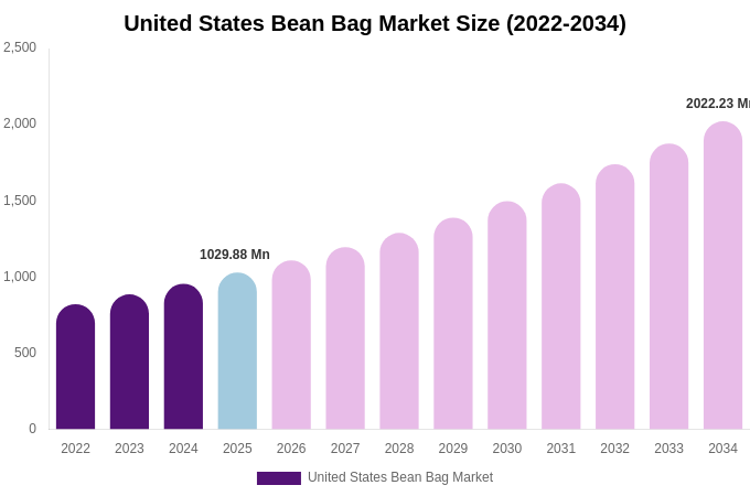 United States Bean Bag Market Size, Share & Growth Report By 2034