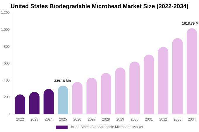 United States Biodegradable Microbead Market Size, Share & Growth Analysis By [2034]