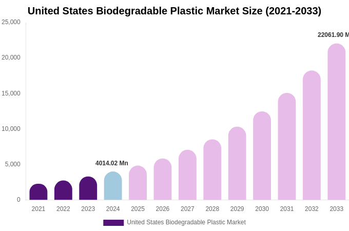 United States Biodegradable Plastic Market Size, Share Report By 2033