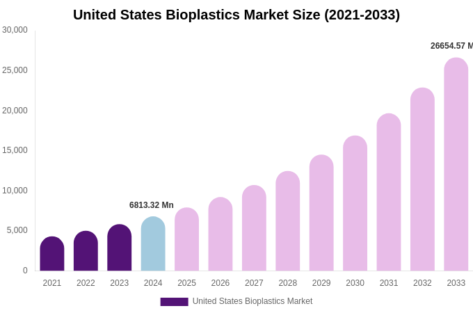 United States Bioplastics Market Size, Share & Trends Report By 2033