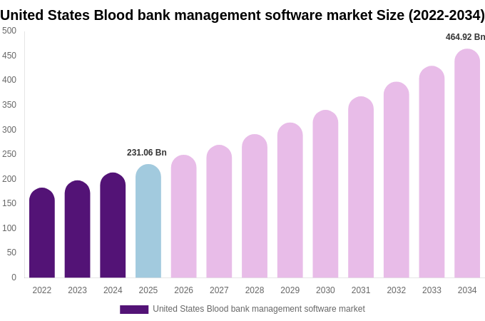 United States Blood bank management software market Size, Share & Growth Report By [2034]