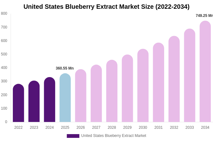United States Blueberry Extract Market Size, Trends & Forecast Analysis (2026-2034)