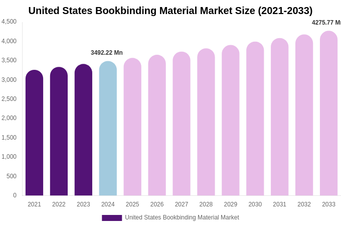 United States Bookbinding Material Market Size Report By 2033