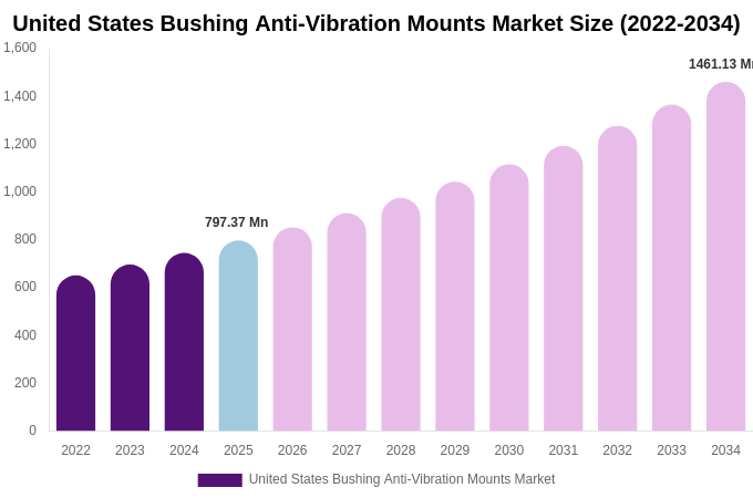 United States Bushing Anti-Vibration Mounts Market Size, Share & Trends Report By 2034