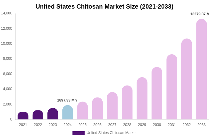 United States Chitosan Market Size, Share & Growth Analysis By [2033]