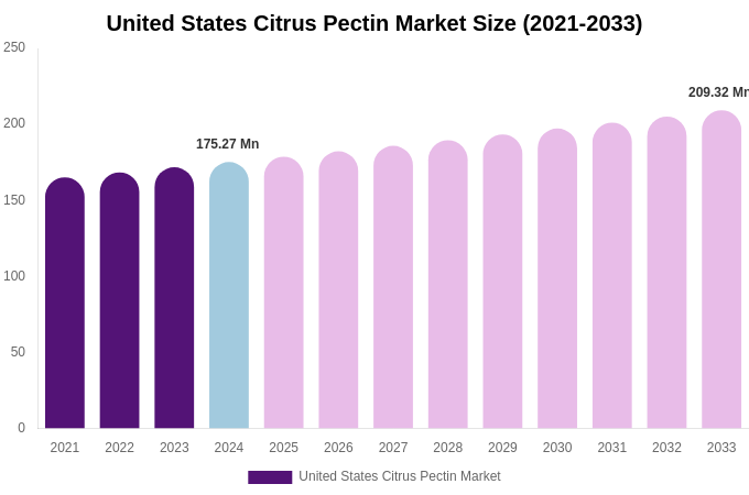 United States Citrus Pectin Market Size, Share & Growth Report By [2033]