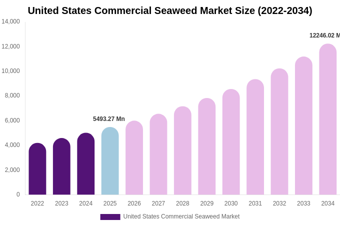 United States Commercial Seaweed Market Size, Trends & Forecast Analysis (2026-2034)