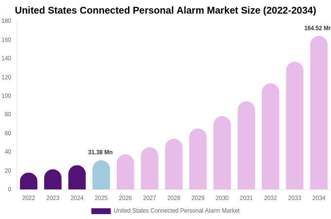 United States Connected Personal Alarm Market Size, Share & Growth Analysis By [2034]