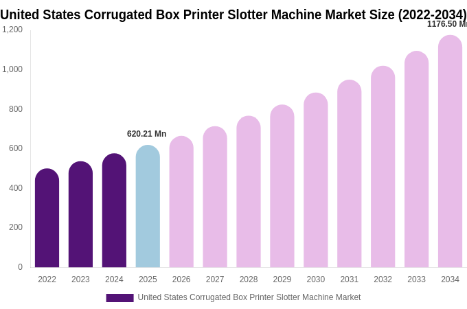United States Corrugated Box Printer Slotter Machine Market Size, Trends & Forecast Analysis (2026-2034)