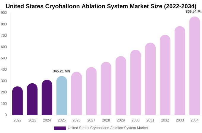 United States Cryoballoon Ablation System Market Size, Share & Growth Analysis By [2034]