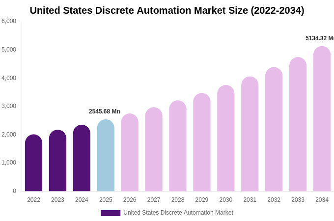 United States Discrete Automation Market Size, Share & Growth Report By 2034