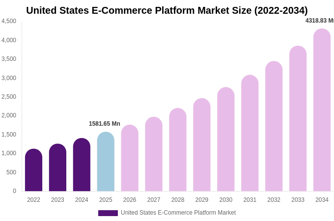 United States E-Commerce Platform Market Size, Share & Growth Analysis By [2034]