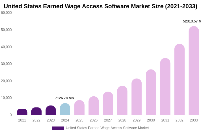 United States Earned Wage Access Software Market Size, Share & Trends Report By 2033
