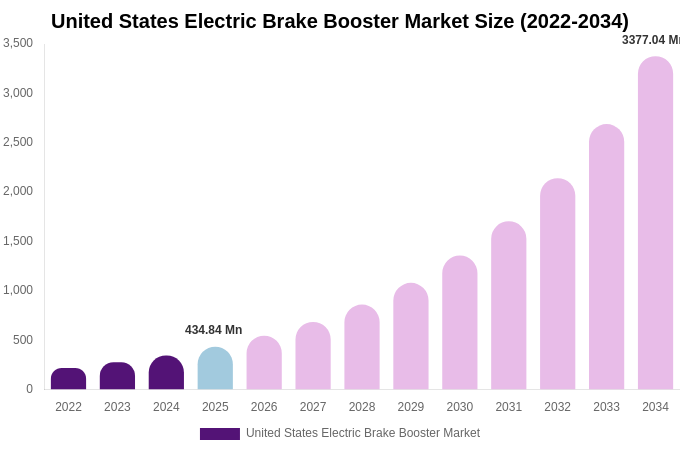 United States Electric Brake Booster Market Size Report By 2034