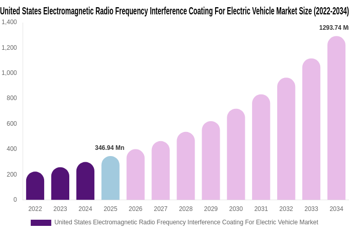 United States Electromagnetic Radio Frequency Interference Coating For Electric Vehicle Market Size, Share & Growth Report By [2034]