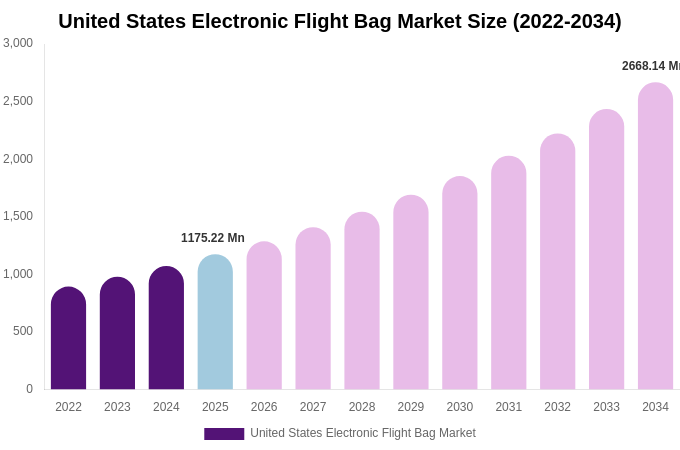United States Electronic Flight Bag Market Size, Share & Growth Report By 2034