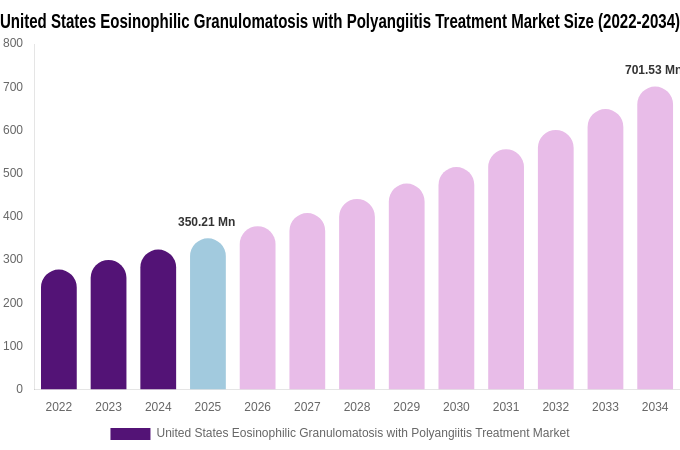 United States Eosinophilic Granulomatosis with Polyangiitis Treatment Market Size, Share & Growth Report By [2034]