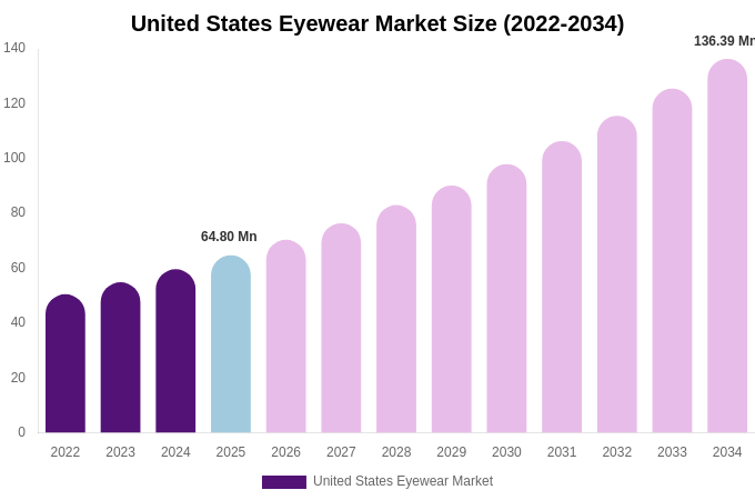 United States Eyewear Market Size & Share Report By 2034