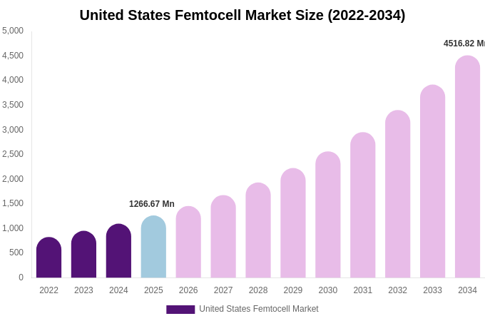 United States Femtocell Market Size, Share & Growth Analysis By [2034]