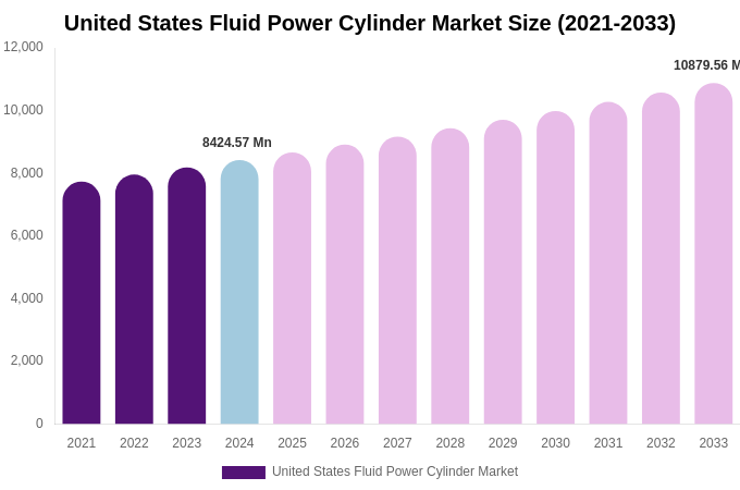 United States Fluid Power Cylinder Market Size, Share & Growth Report By [2033]