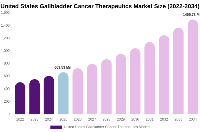 United States Gallbladder Cancer Therapeutics Market Size, Share & Growth Analysis By [2034]
