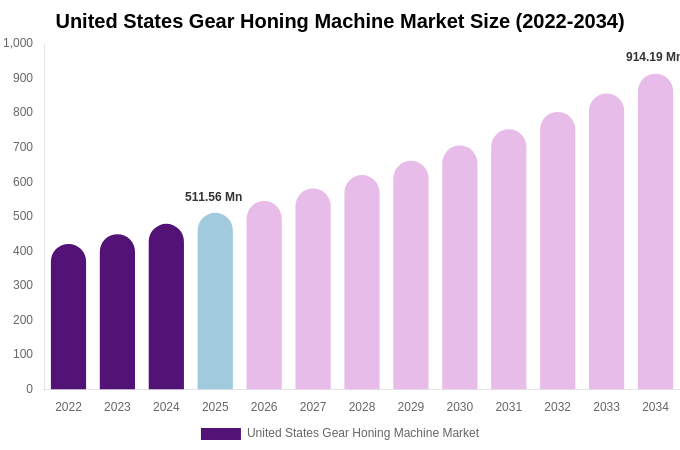 United States Gear Honing Machine Market Size, Share & Growth Report By [2034]