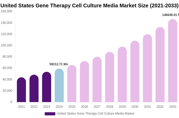 United States Gene Therapy Cell Culture Media Market Size, Trends & Forecast Analysis (2025-2033)