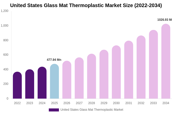 United States Glass Mat Thermoplastic Market Size, Share Report By 2034