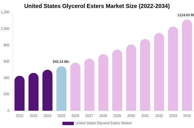 United States Glycerol Esters Market Size Report By 2034