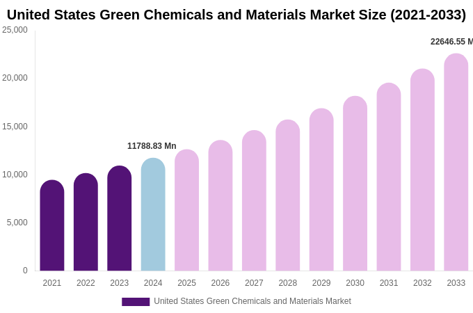 United States Green Chemicals and Materials Market Size, Share & Trends Report By 2033