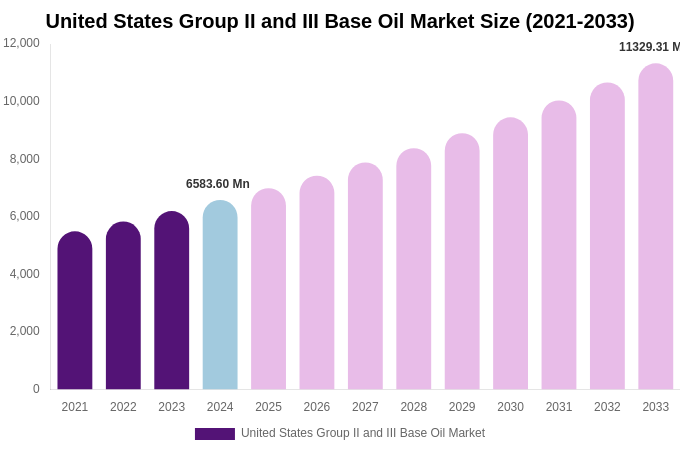 United States Group II and III Base Oil Market Size, Share & Growth Report By [2033]