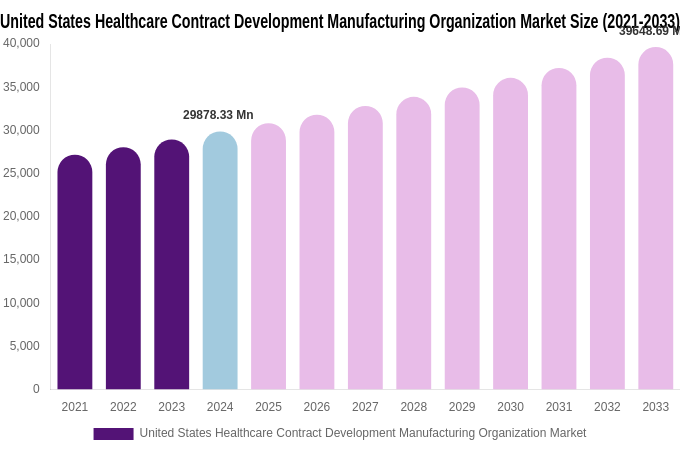 United States Healthcare Contract Development Manufacturing Organization Market Size & Share Report By 2033