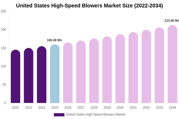 United States High-Speed Blowers Market Size, Share & Growth Report By 2034