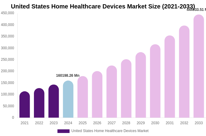 United States Home Healthcare Devices Market Size Report By 2033