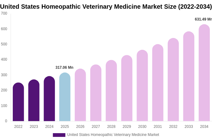 United States Homeopathic Veterinary Medicine Market Size & Share Report By 2034