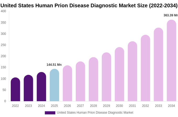 United States Human Prion Disease Diagnostic Market Size, Share & Growth Analysis By [2034]