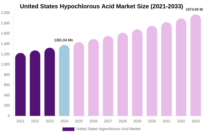 United States Hypochlorous Acid Market Size & Share Report By 2033