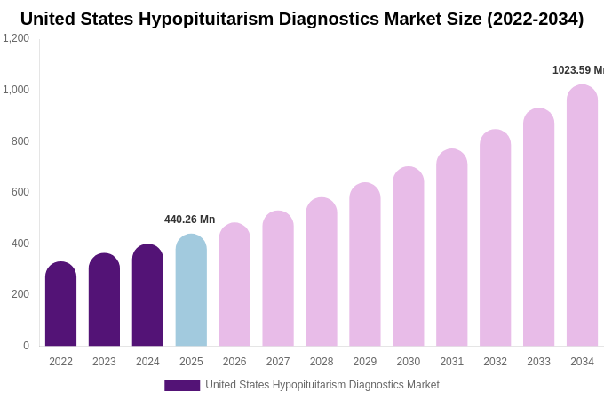 United States Hypopituitarism Diagnostics Market Size, Share & Growth Analysis By [2034]