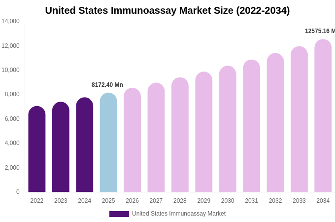 United States Immunoassay Market Size, Share & Growth Analysis By [2034]