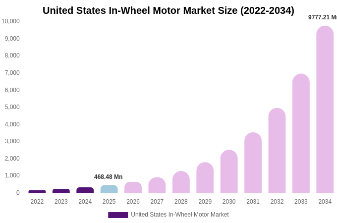 United States In-Wheel Motor Market Size, Trends & Forecast Analysis (2026-2034)