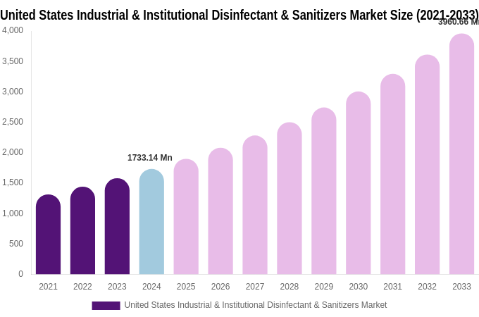 United States Industrial & Institutional Disinfectant & Sanitizers Market Size Report By 2033