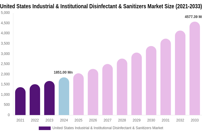 United States Industrial & Institutional Disinfectant & Sanitizers Market Size, Share & Trends Report By 2033