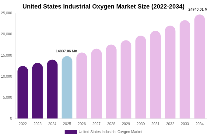 United States Industrial Oxygen Market Size Report By 2034