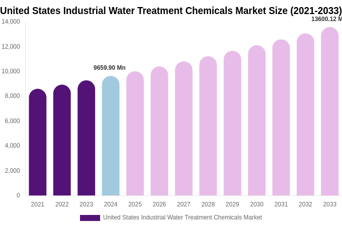 United States Industrial Water Treatment Chemicals Market Size, Trends & Forecast Analysis (2025-2033)