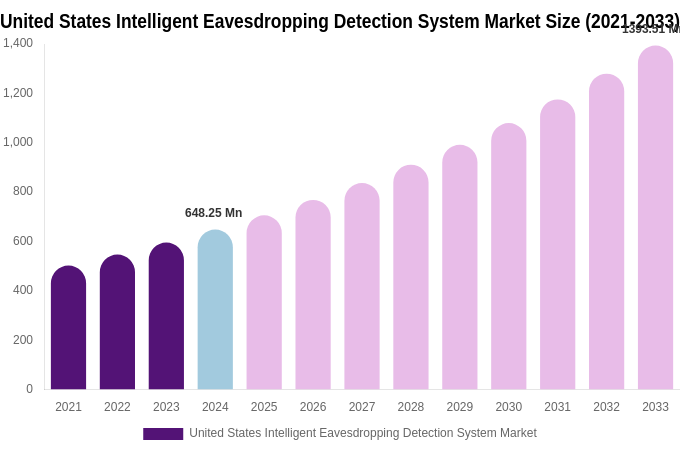United States Intelligent Eavesdropping Detection System Market Size, Share & Growth Report By [2033]