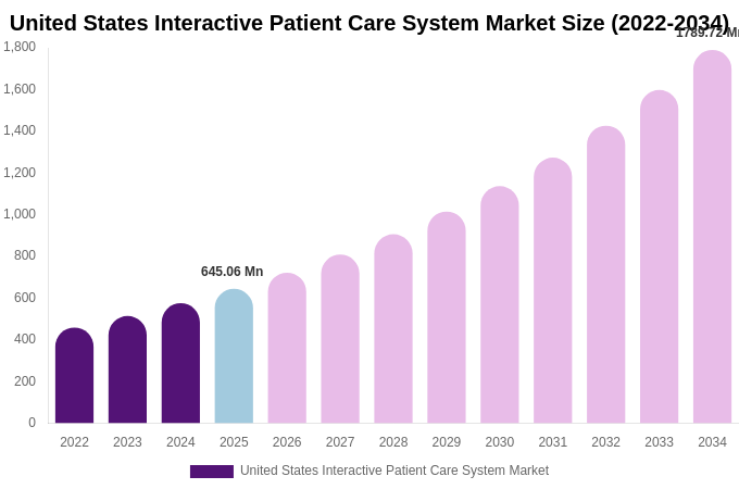 United States Interactive Patient Care System Market Size, Share & Growth Analysis By [2034]