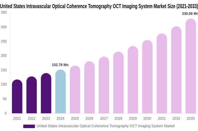 United States Intravascular Optical Coherence Tomography OCT Imaging System Market Size & Share Report By 2033