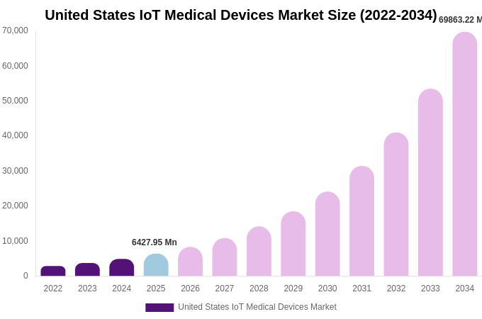 United States IoT Medical Devices Market Size, Share & Growth Analysis By [2034]