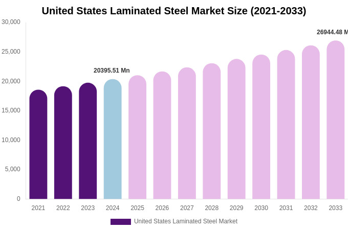 United States Laminated Steel Market Size Report By 2033
